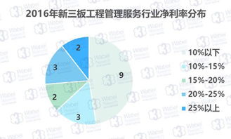 新三板工程管理服務企業盈利狀況穩定，工程造價咨詢業務成核心引擎